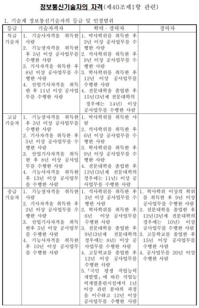 정보통신기술자-자격1