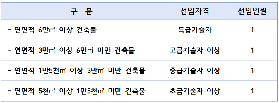 정보통신설비-관리자-선임기준