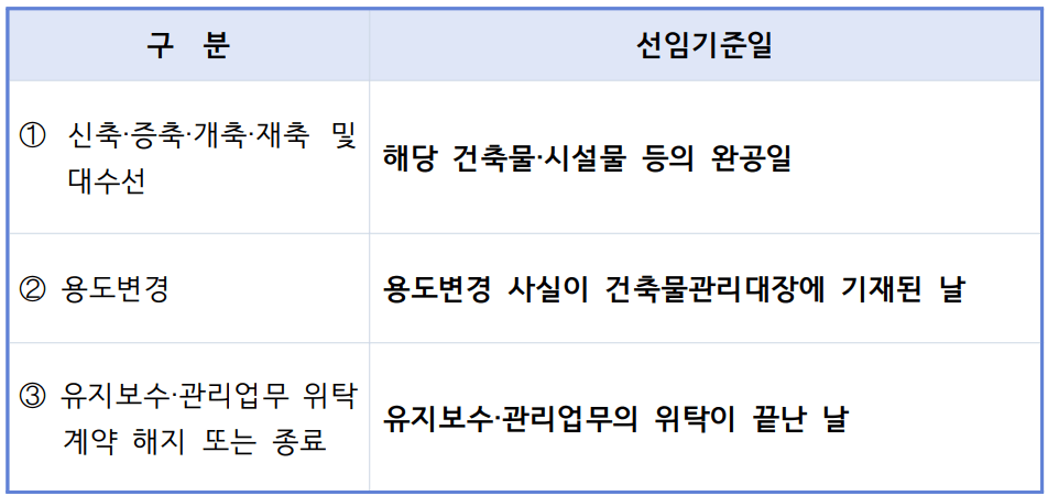 정보통신설비-관리자-선임기준일