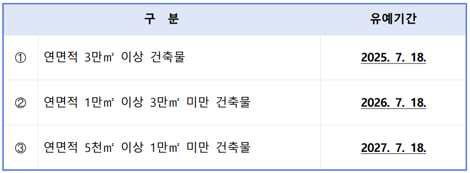 정보통신설비-기존 건축물-유예기간