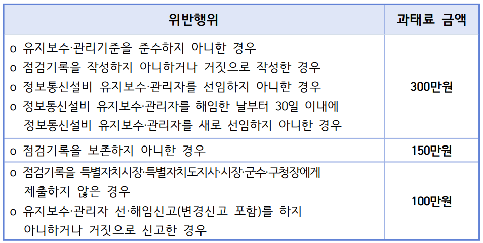 정보통신설비-위반행위-과태료