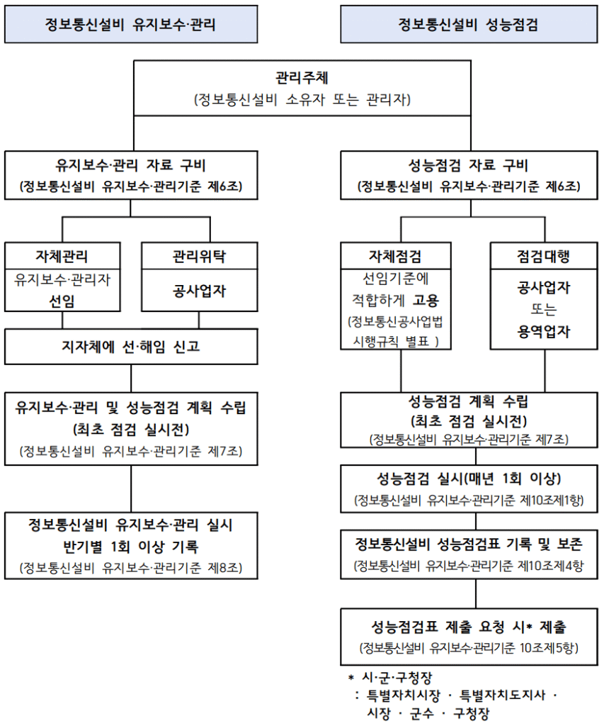 정보통신설비-유지보수-성능점검-절차