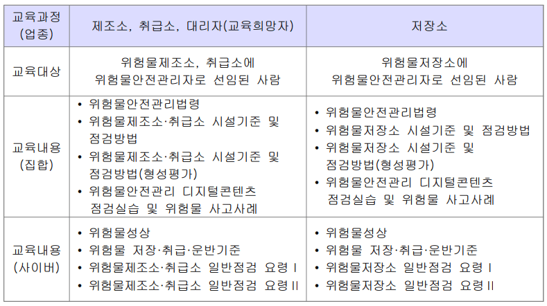 위험물안전관리자-교육내용