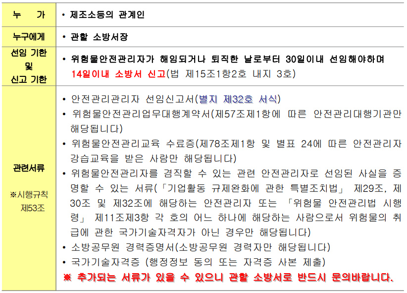 위험물안전관리자-선임신고-절차